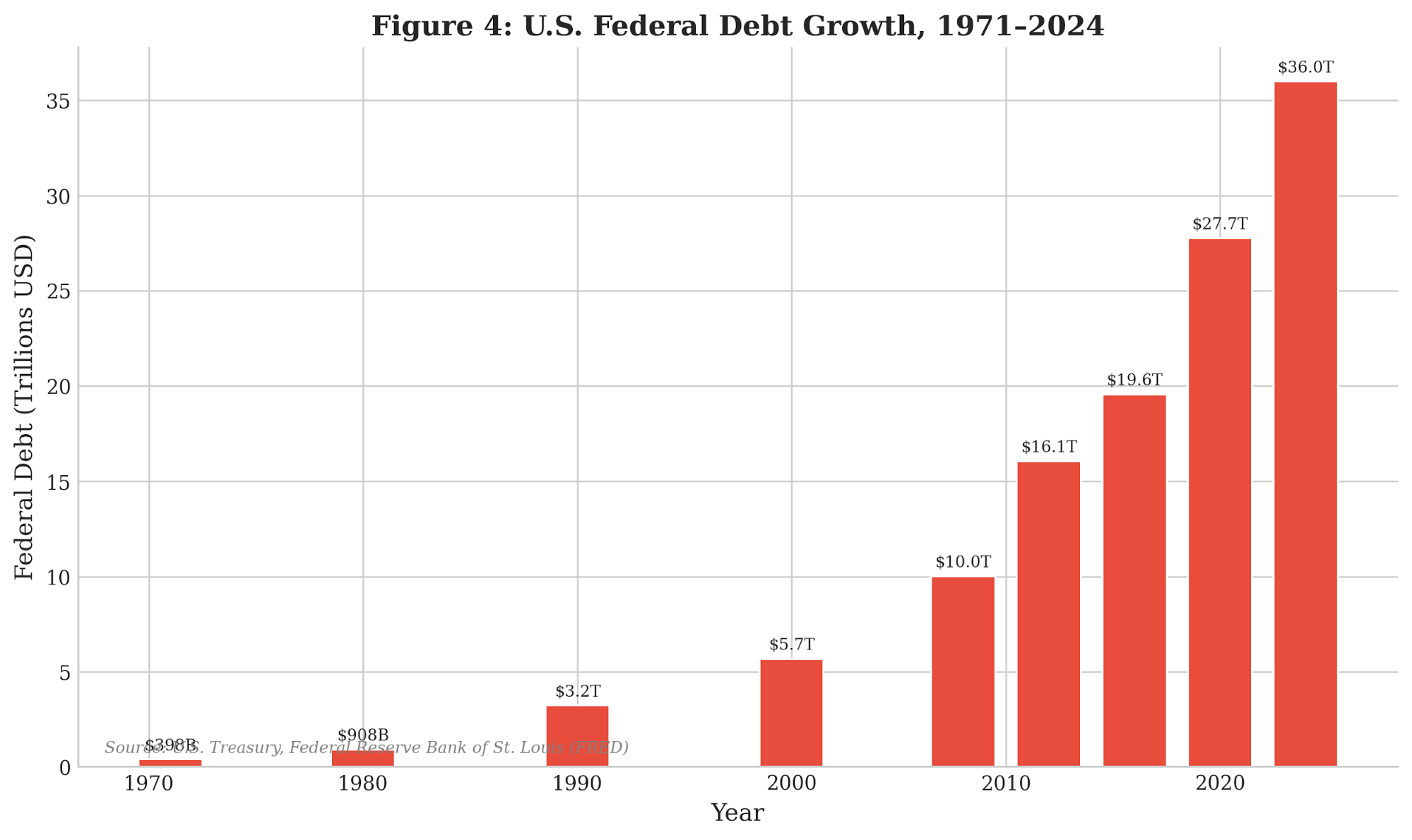 Figure 1.4: U.S. Federal Debt, 1971–2024 ($ Trillions). Source: U.S. Treasury; FRED [1.13].