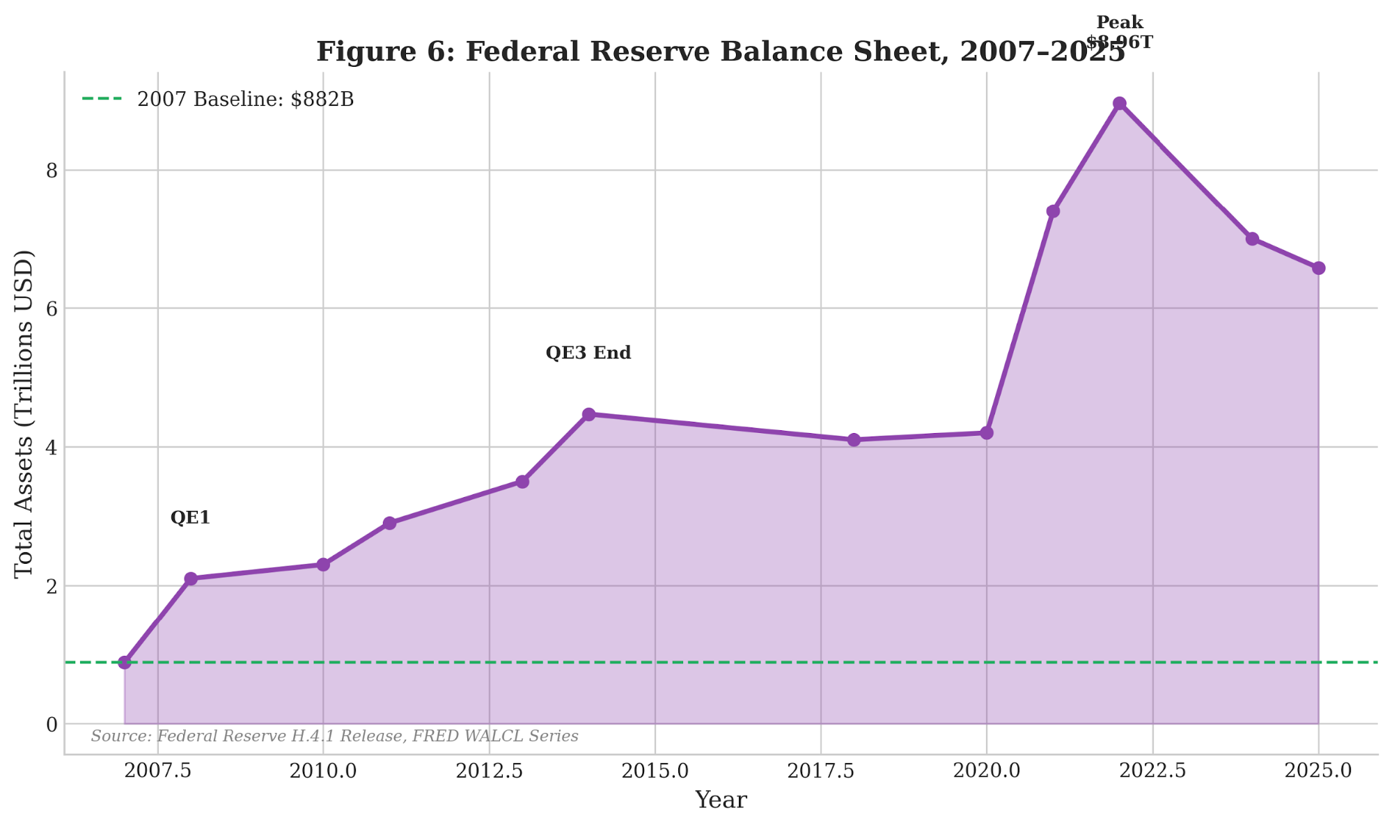 Figure 1.6: Federal Reserve Balance Sheet, 2007–2025 ($ Trillions). Source: Federal Reserve H.4.1 Release [1.13].