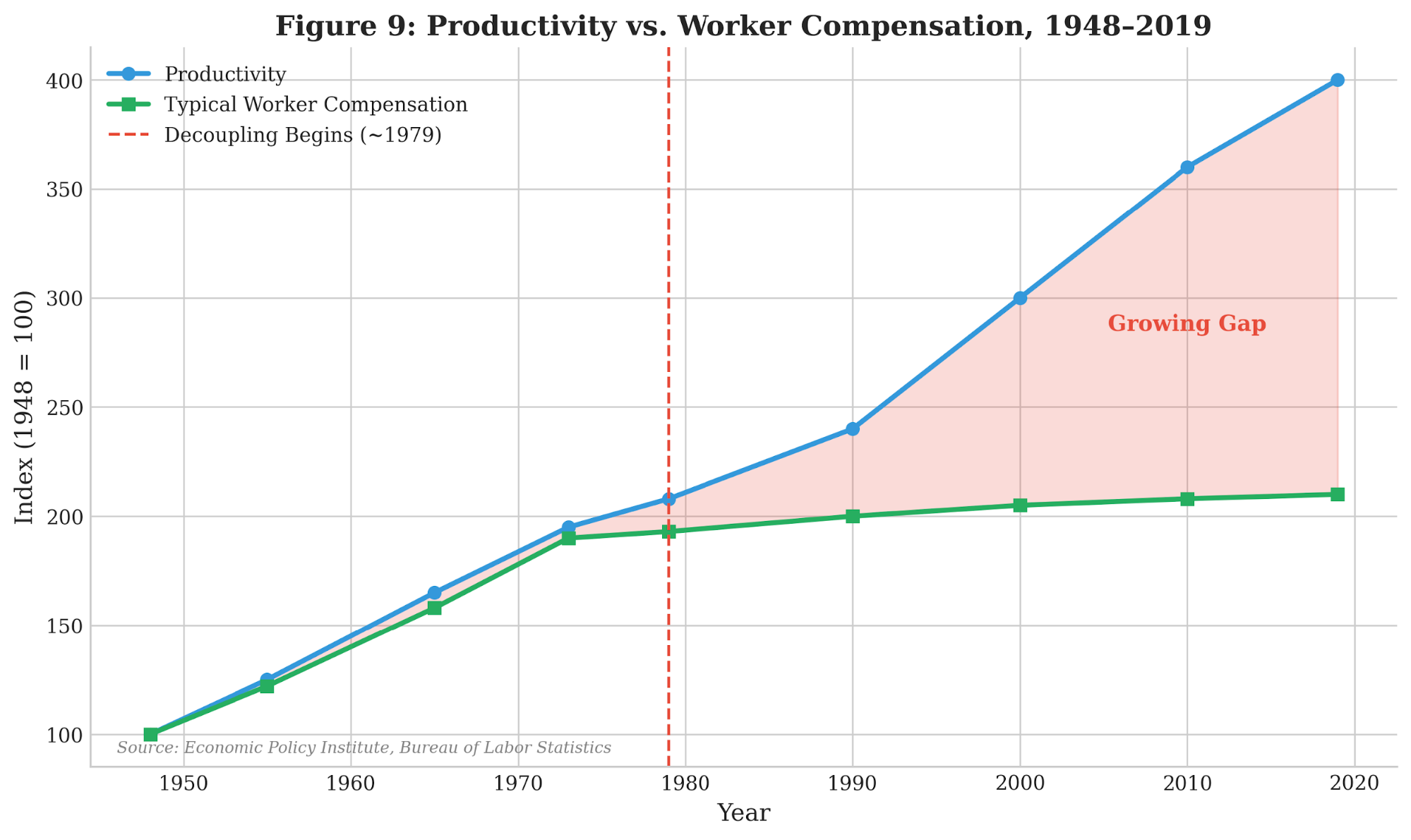 Figure 1.9: Productivity vs. Compensation Growth, 1948–2019. Source: Economic Policy Institute [1.10]; Bureau of Labor Statistics [1.7].