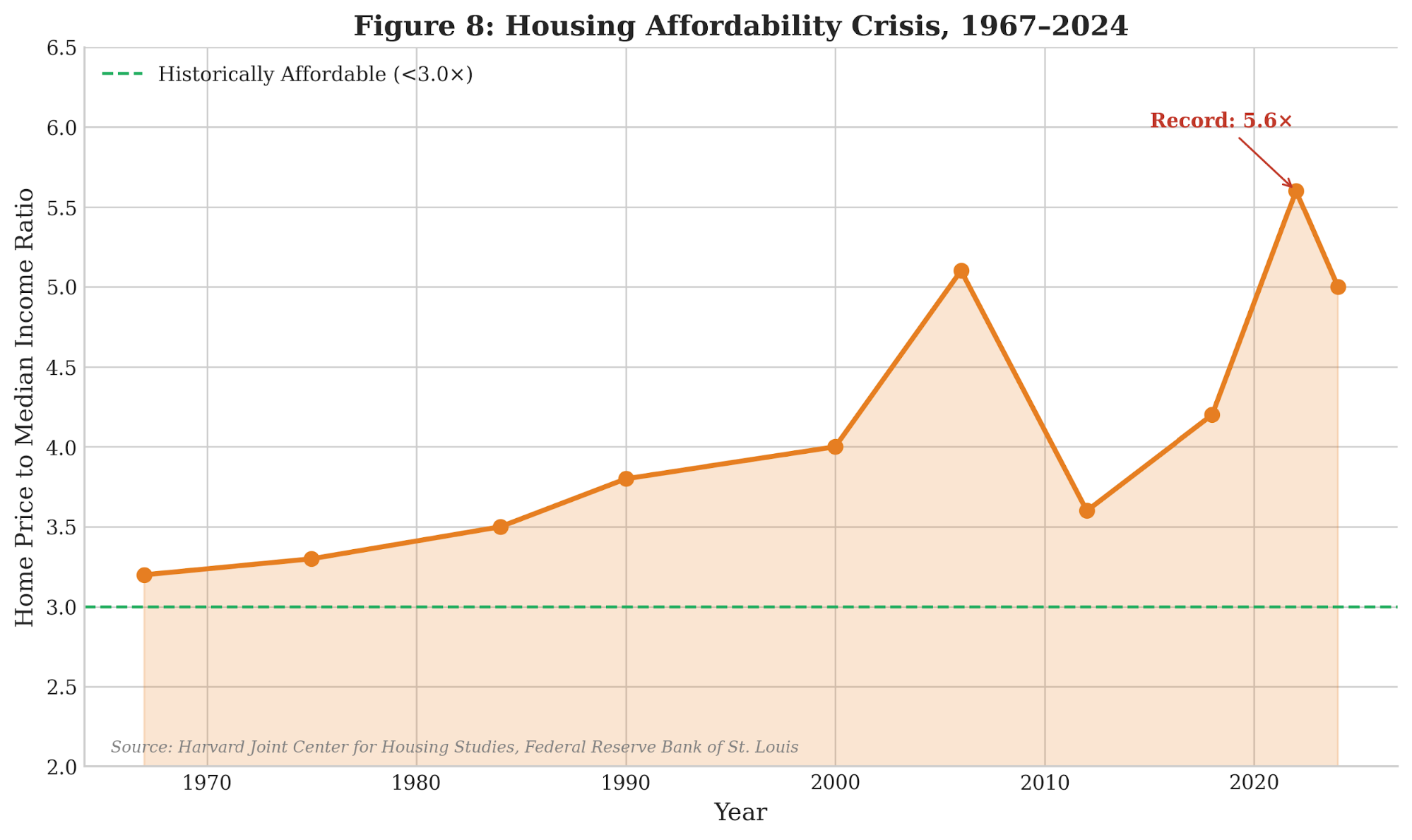 Figure 1.8: Housing Affordability Ratio (Home Price-to-Income), 1967–2024. Source: Harvard Joint Center for Housing Studies [1.15].