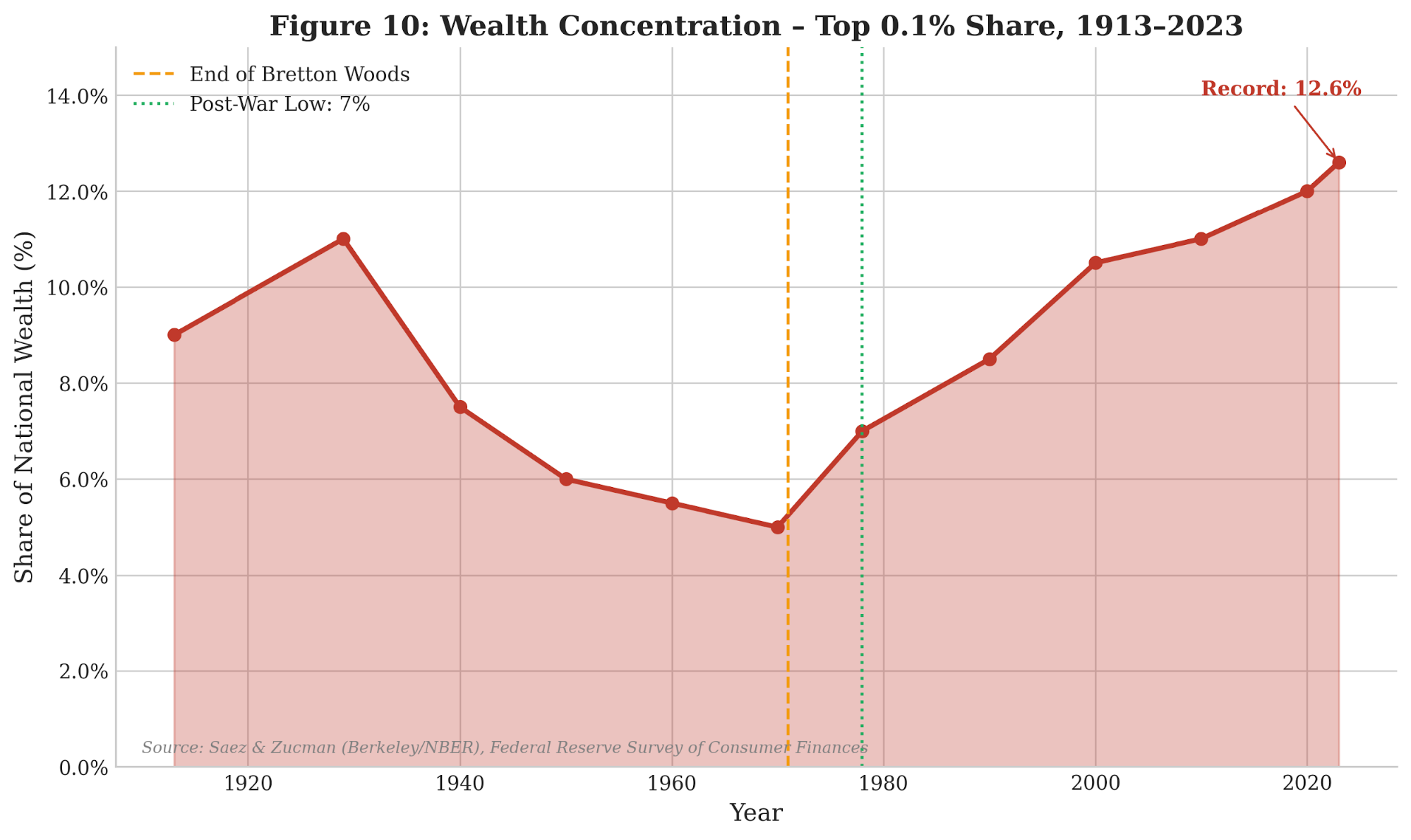 Figure 1.10: Top 0.1% Wealth Share, 1913–2023. Source: Saez and Zucman [1.25].