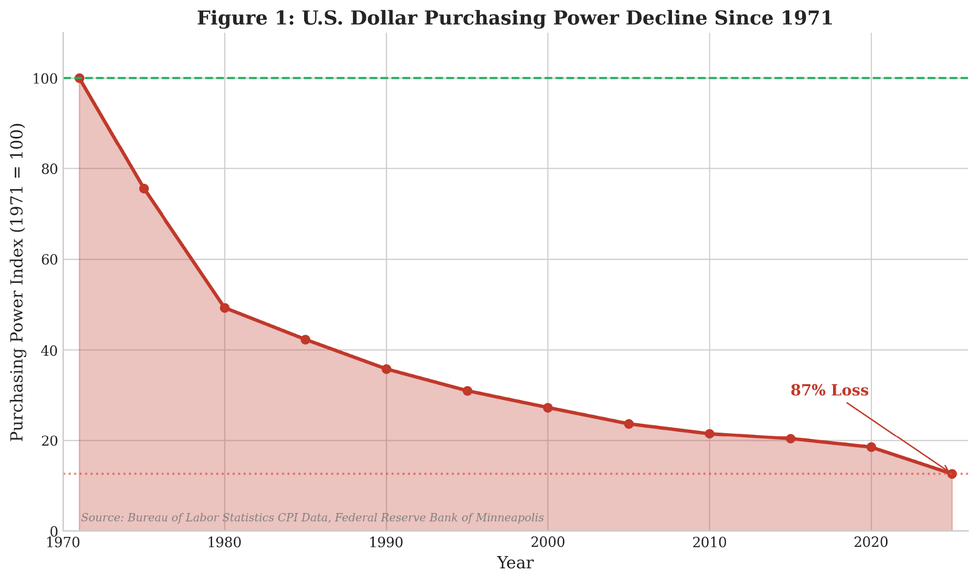 Figure 1.1: U.S. Dollar Purchasing Power Index, 1971–2025 (1971 = 100). Source: Bureau of Labor Statistics [1.7]; Federal Reserve Bank of Minneapolis [1.12].