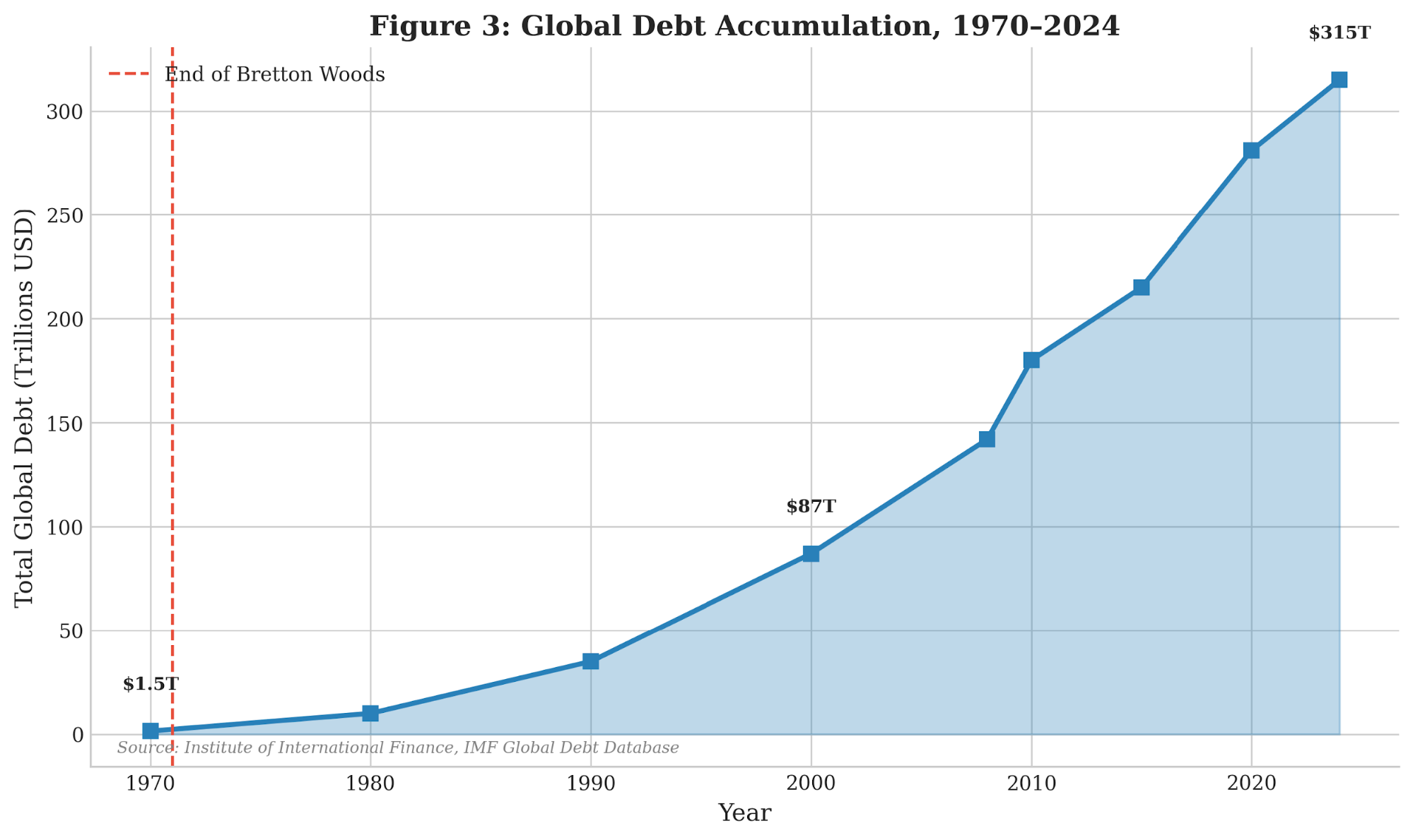 Figure 1.3: Global Debt, 1970–2024 ($ Trillions). Source: Institute of International Finance [1.17]; International Monetary Fund [1.18].