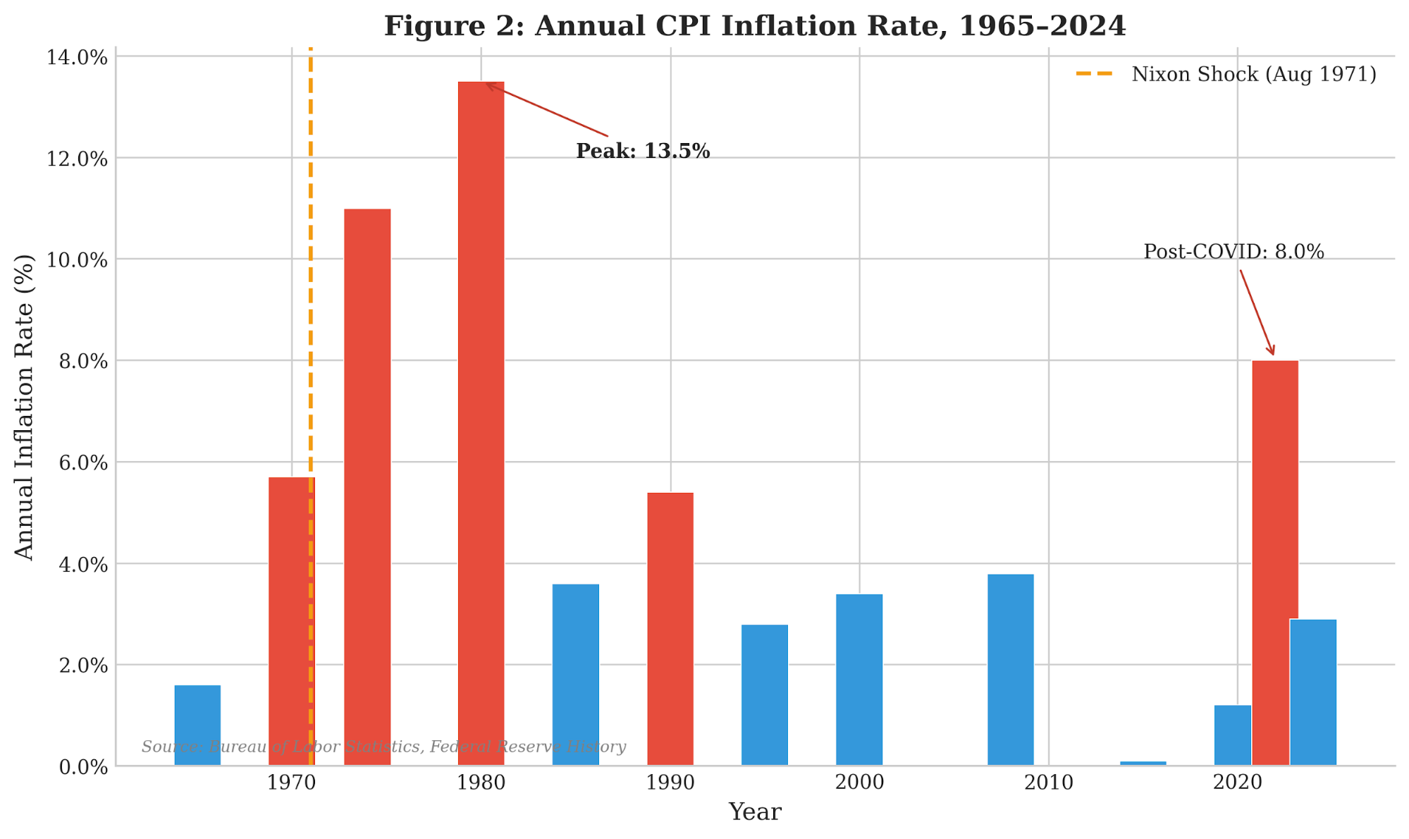 Figure 1.2: Annual CPI Inflation Rate, 1965–2024. Dashed line indicates Nixon Shock. Source: Bureau of Labor Statistics [1.7].