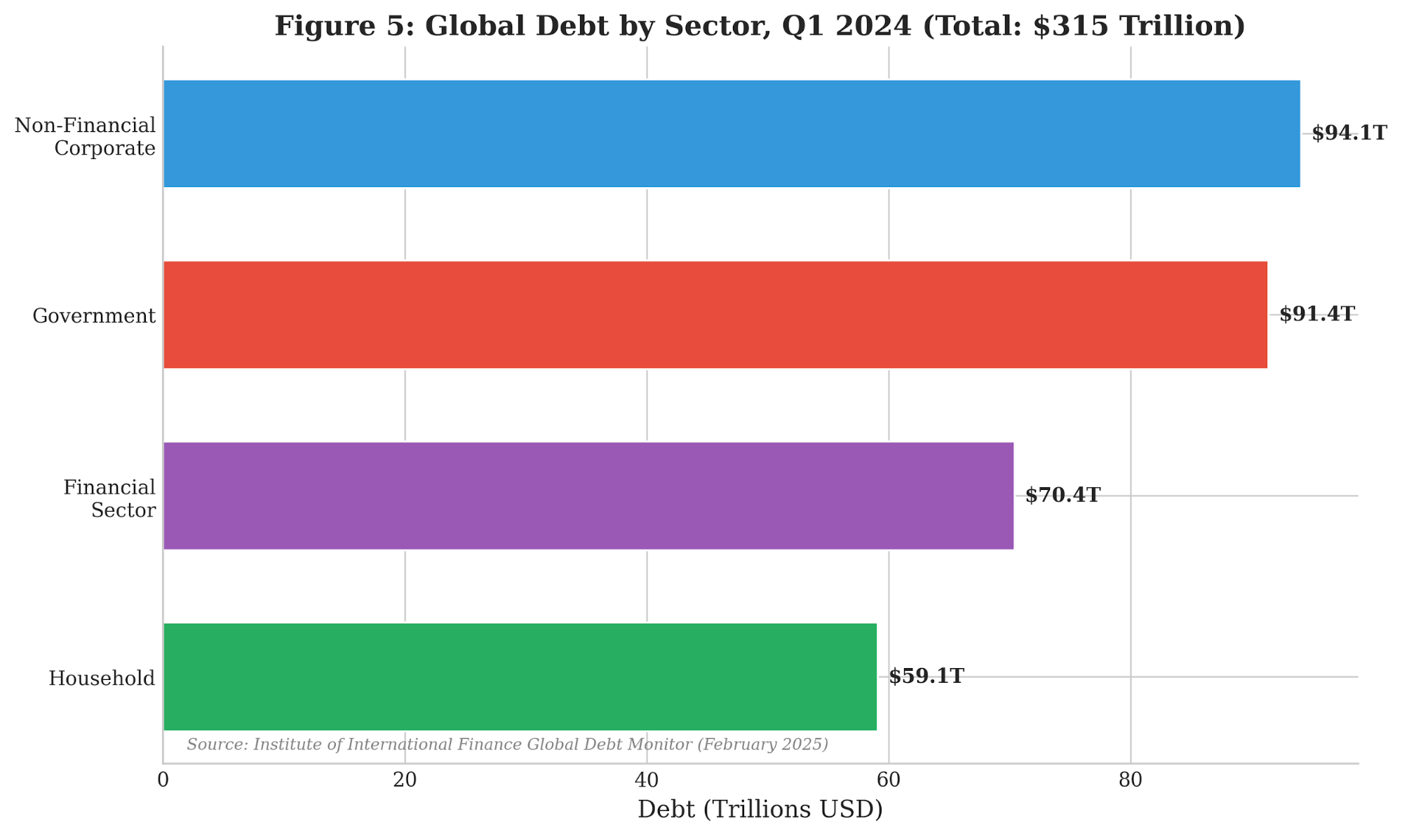 Figure 1.5: Global Debt by Sector, Q1 2024. Source: Institute of International Finance [1.17].