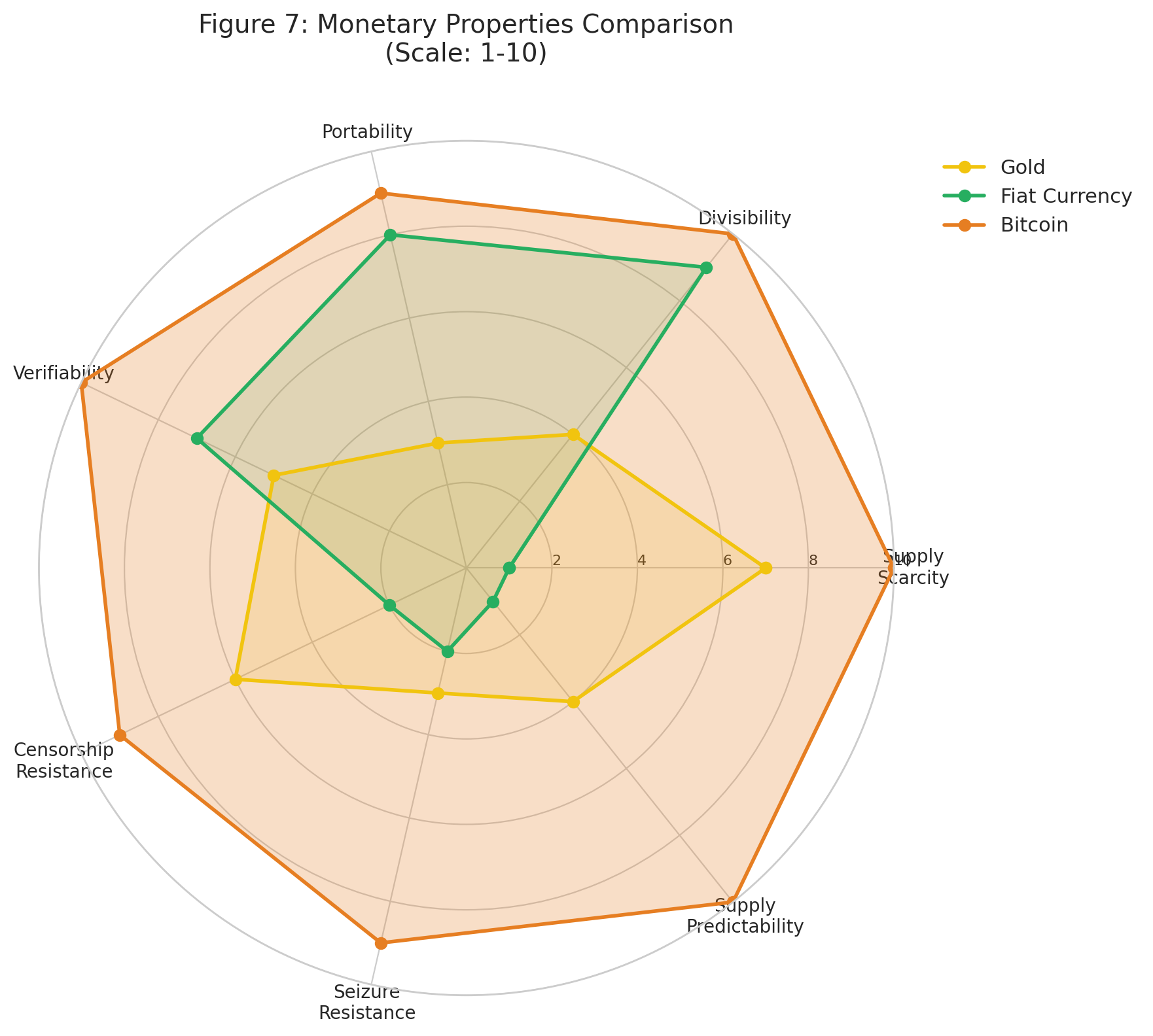 Data visualization chart