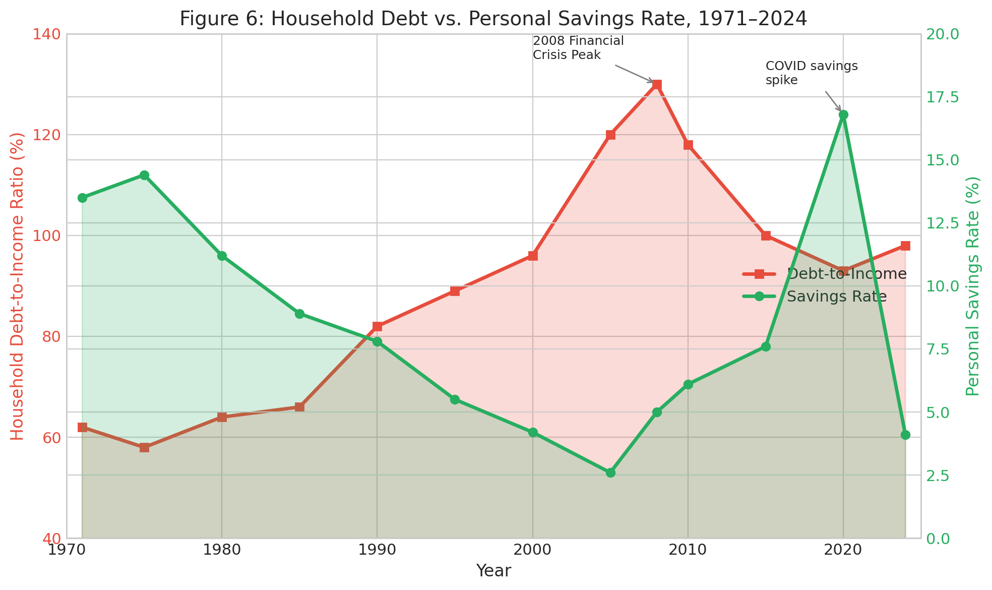 Data visualization chart