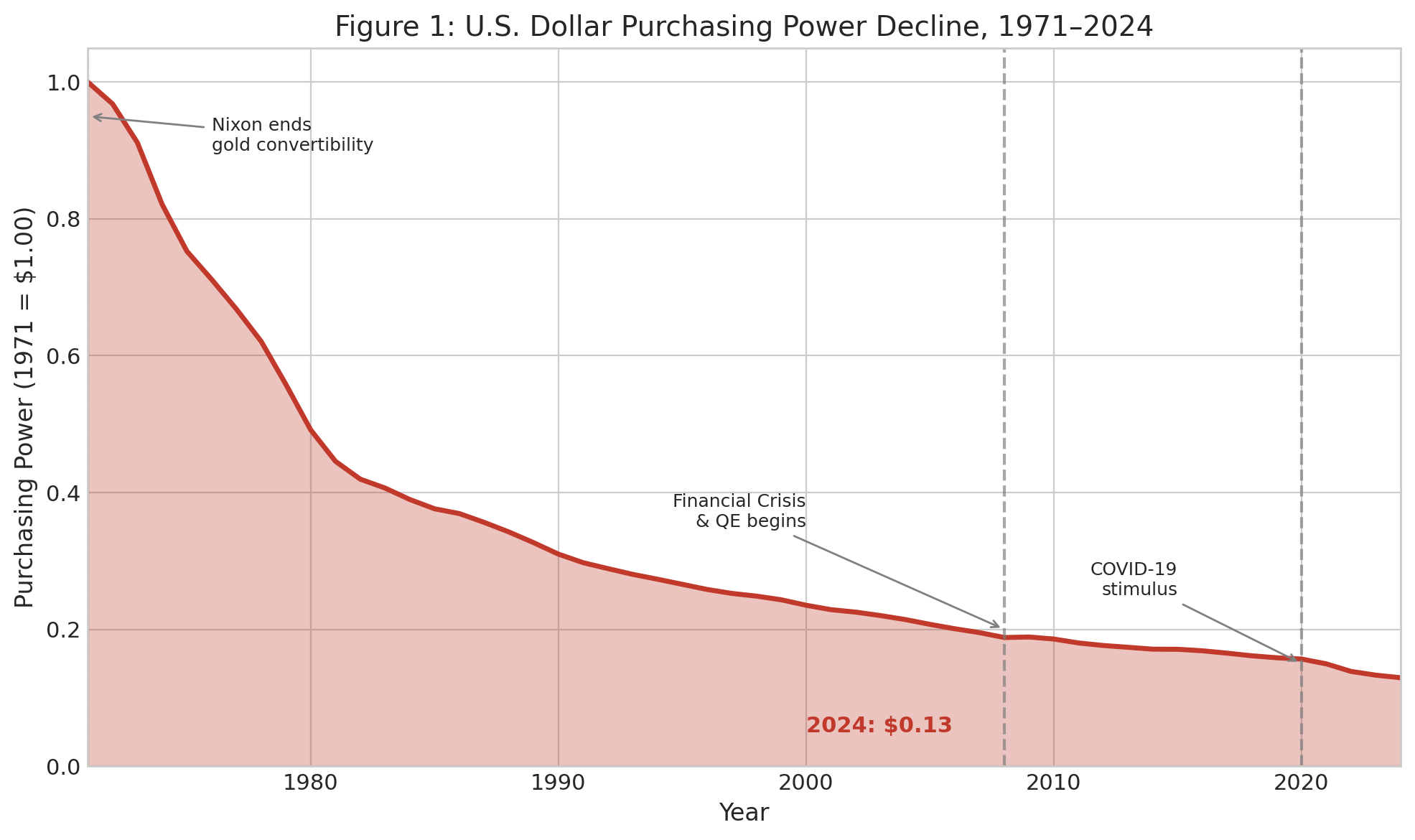Data visualization chart