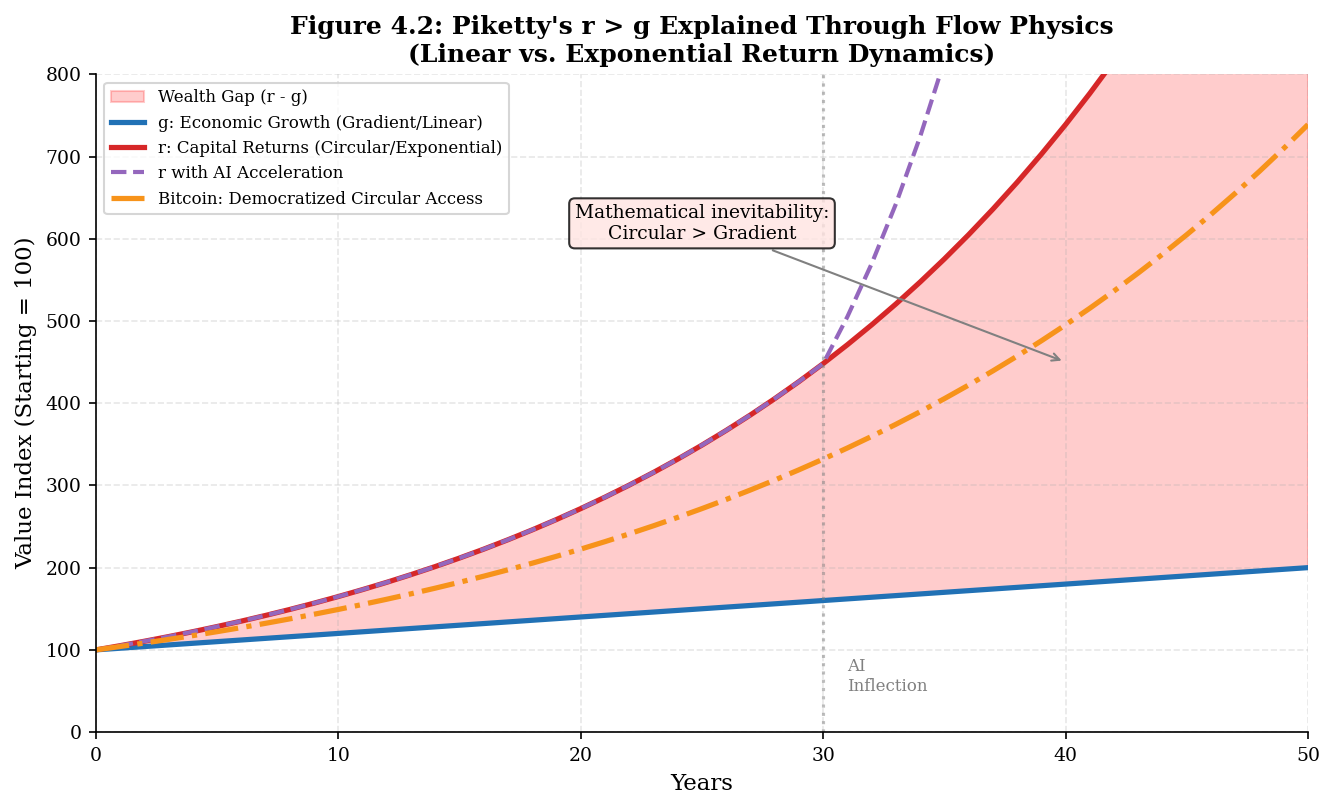 Figure 4.3: Piketty’s r > g Through Flow Physics.