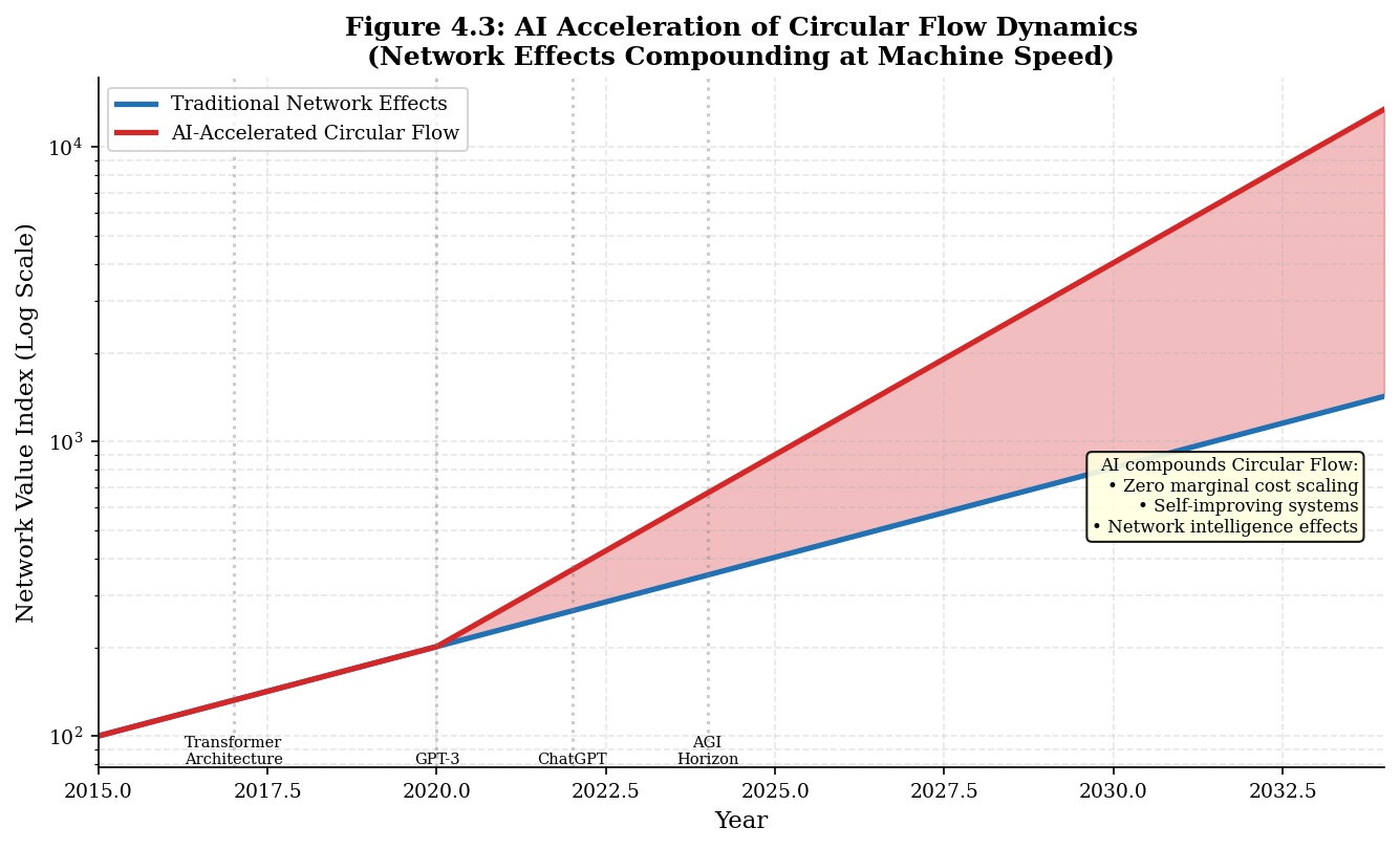 Figure 4.2: AI Acceleration of Circular Flow Dynamics.