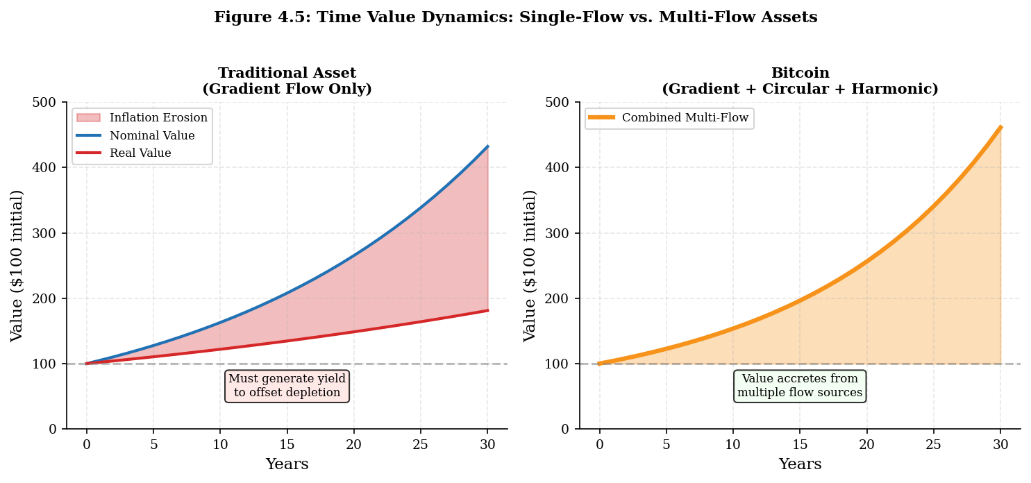 Figure 4.5: Time Value Dynamics: Single-Flow vs. Multi-Flow Assets.