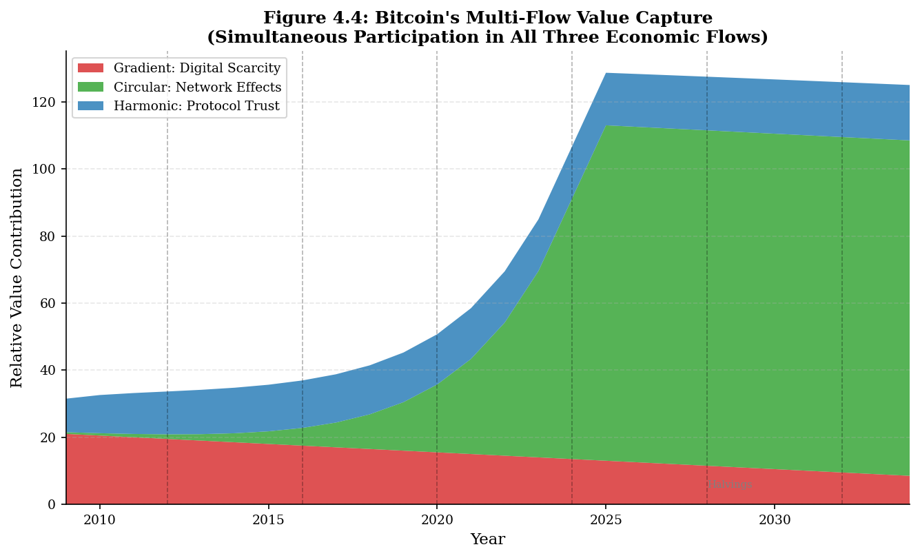 Figure 4.4: Bitcoin’s Multi-Flow Value Capture.