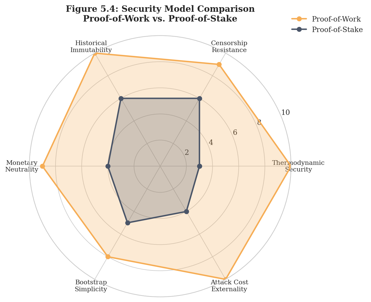 Figure 5.2 Security Model Comparison