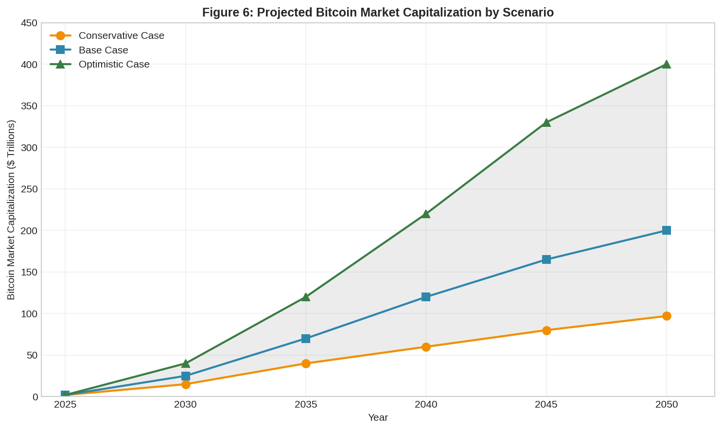 Market Cap Projections