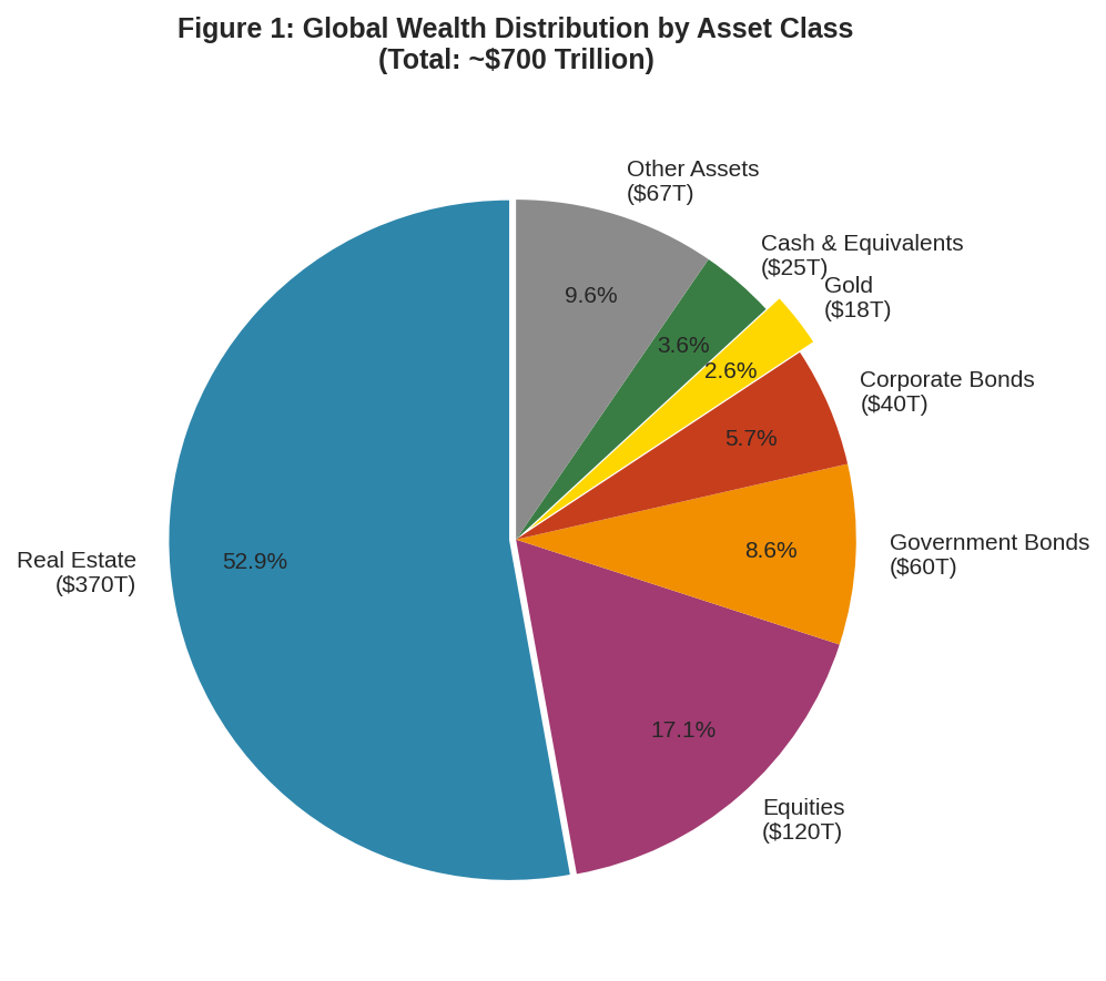 Global Wealth Distribution