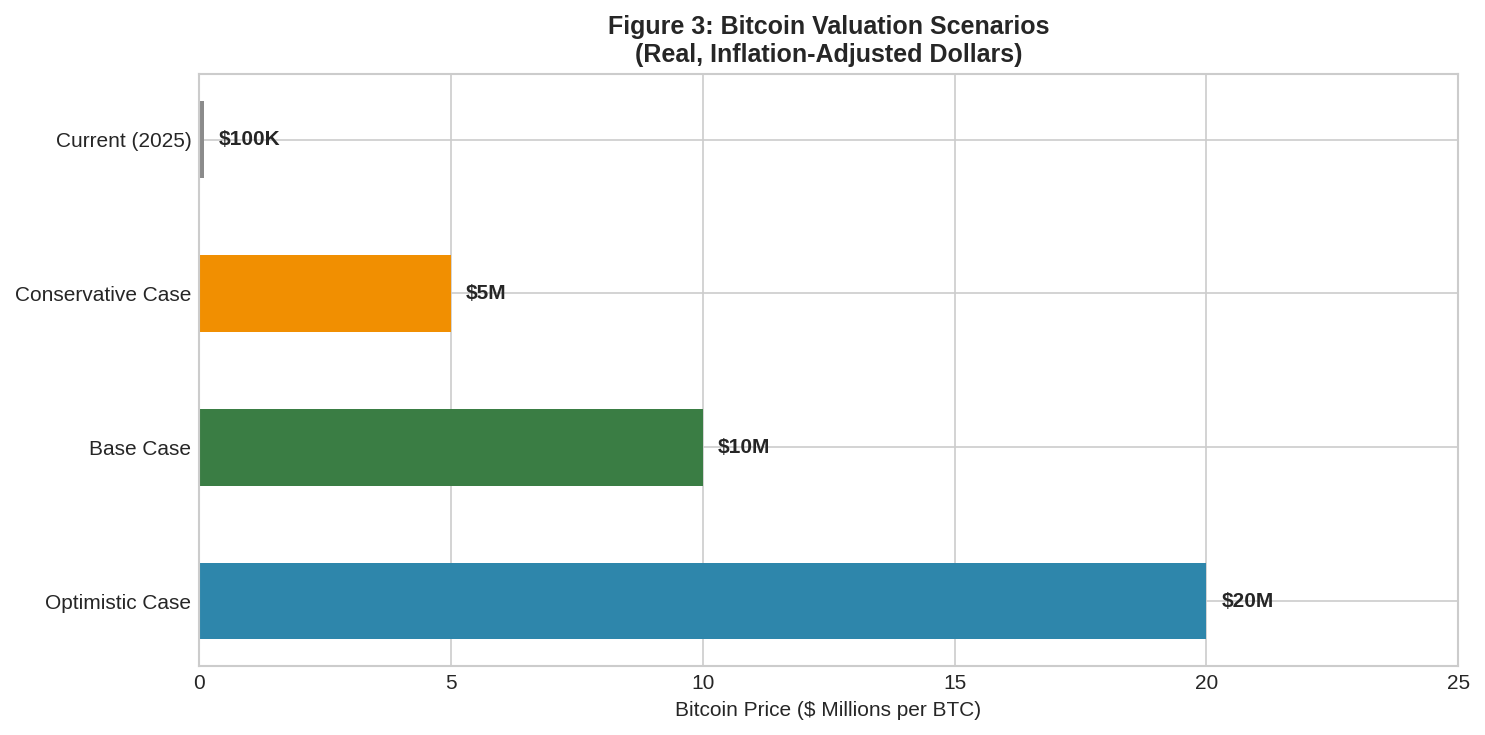 Bitcoin Valuation Scenarios
