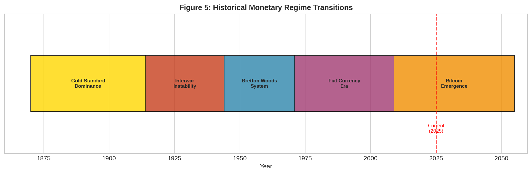 Monetary Transitions Timeline