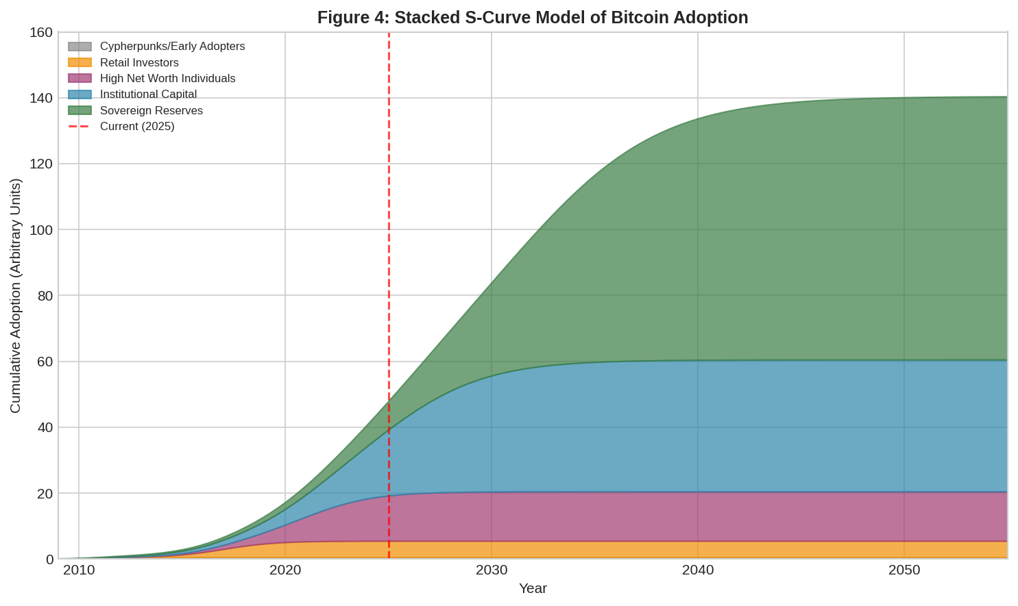 Stacked S-Curves
