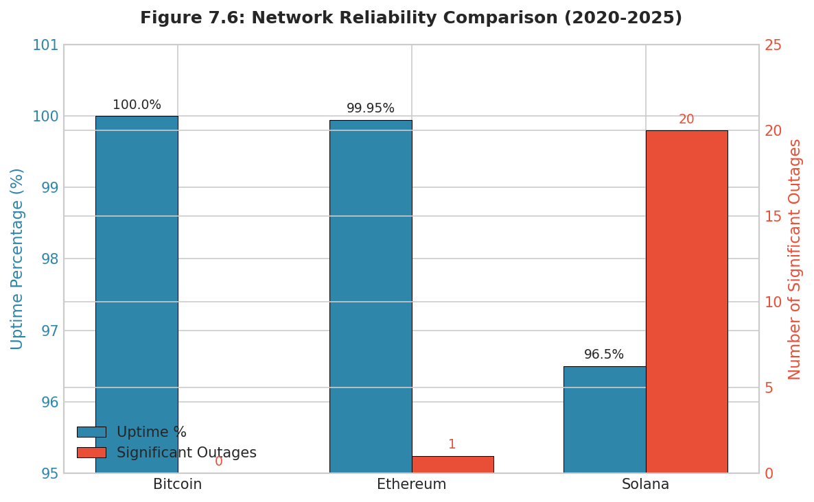 Figure 7.6: Network Reliability Comparison (2020-2025)