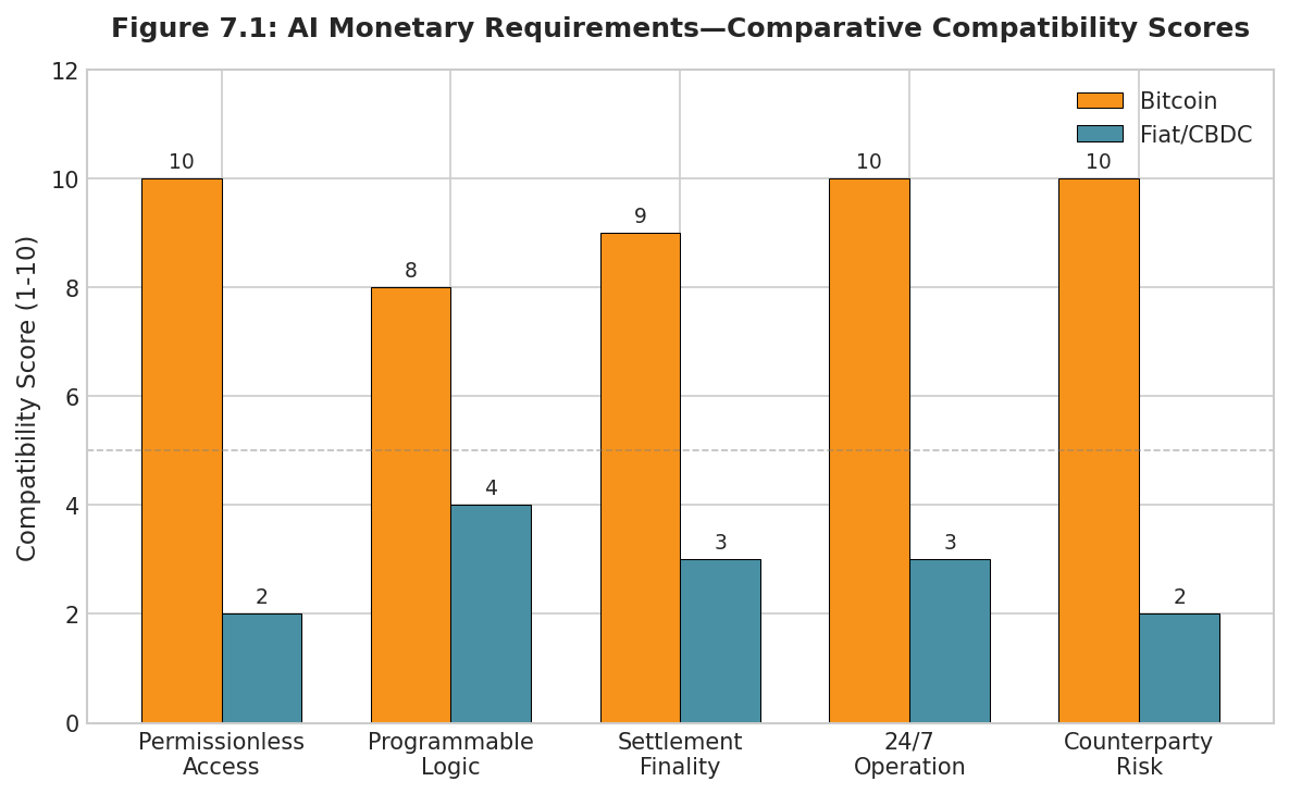 Figure 7.1: AI Monetary Requirements — Comparative Compatibility Scores