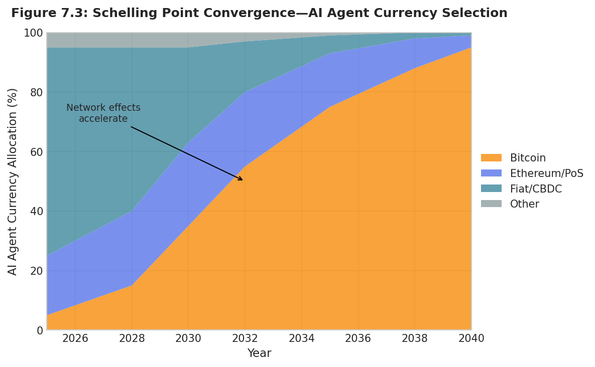 Figure 7.3: Schelling Point Convergence — AI Agent Currency Selection Over Time