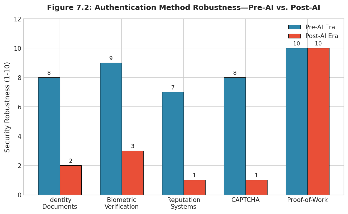 Figure 7.2: Authentication Method Robustness — Pre-AI vs. Post-AI Comparison