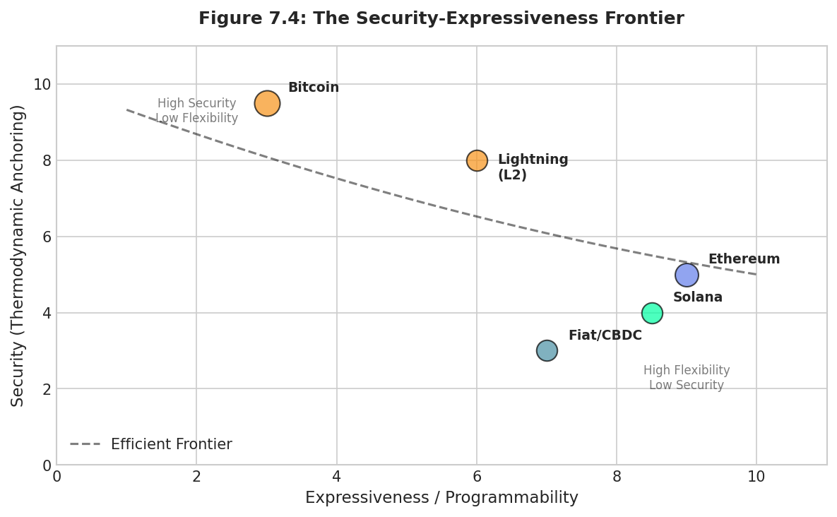 Figure 7.4: The Security-Expressiveness Frontier