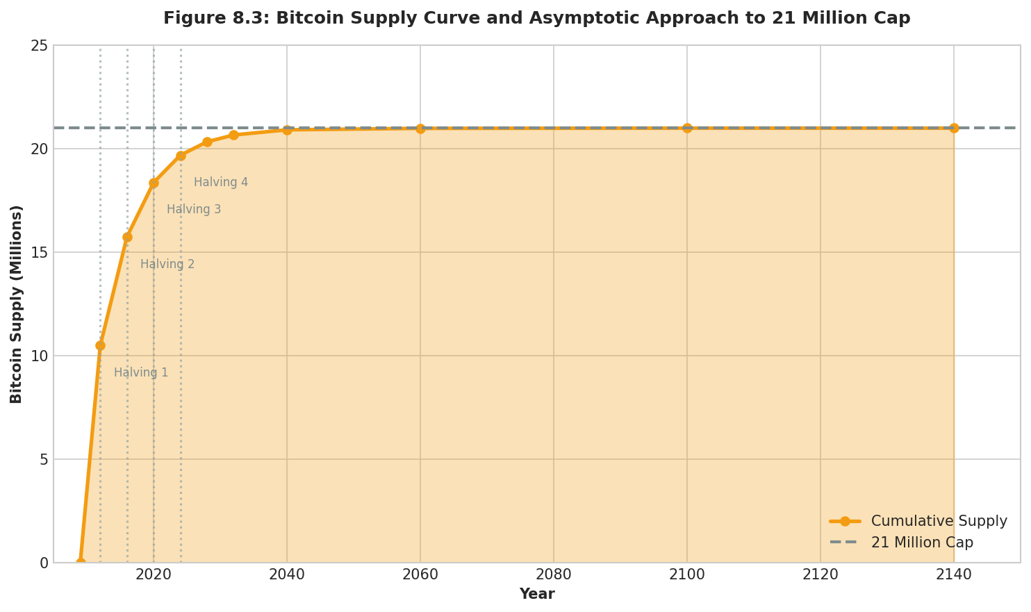 Bitcoin Supply Curve
