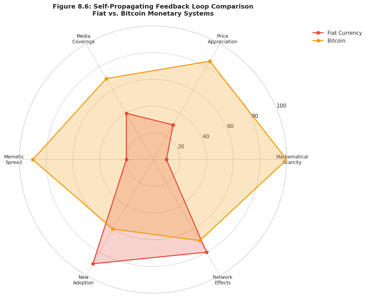 Comparative Properties of Fiat vs. Bitcoin Monetary Systems
