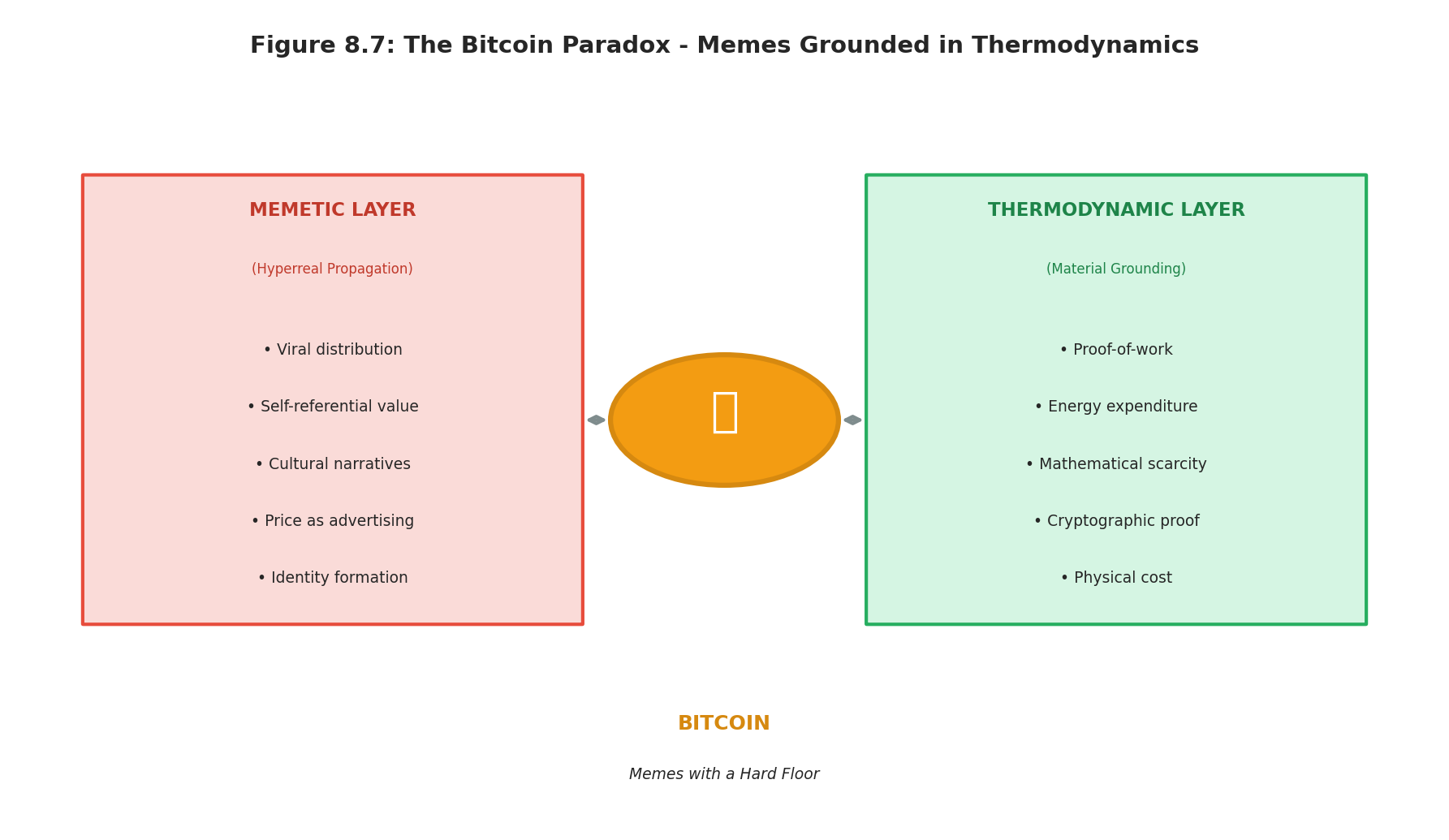 The Bitcoin Paradox — Memes Grounded in Thermodynamics