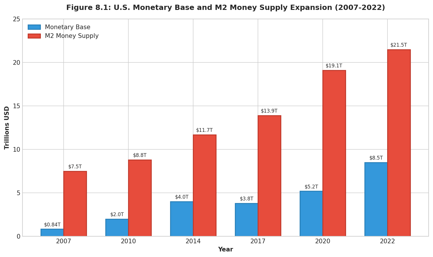 U.S. Monetary Base and M2 Money Supply Expansion