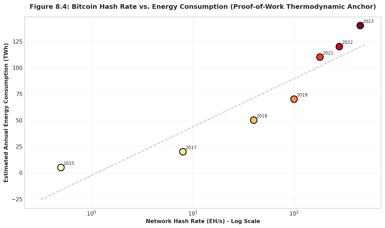 Bitcoin Hash Rate vs. Energy Consumption