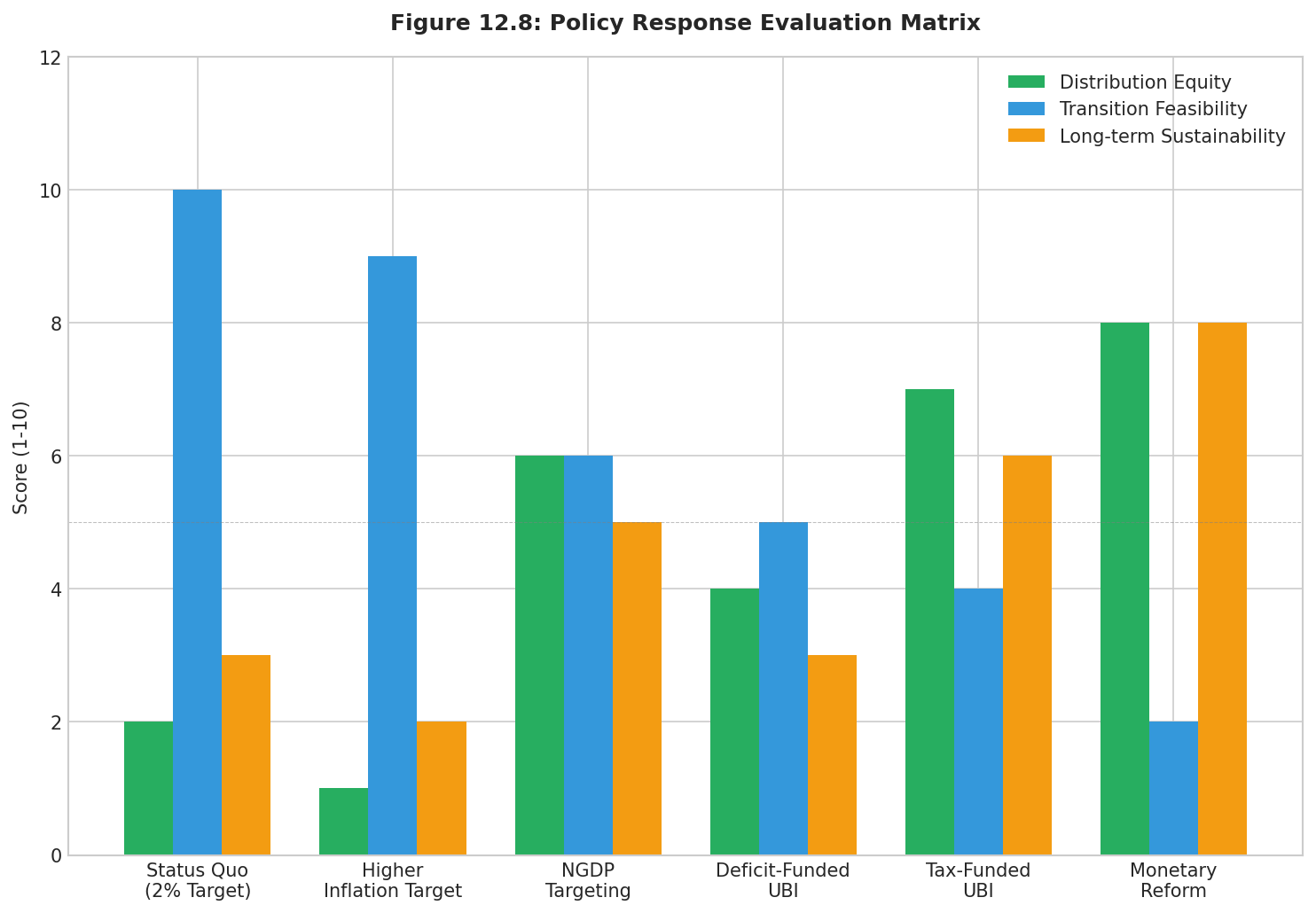 Data visualization chart