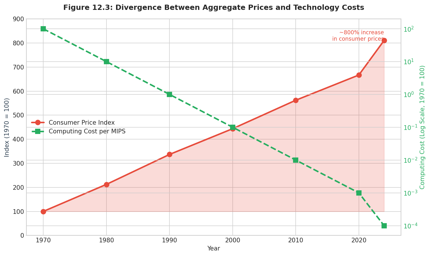 Data visualization chart