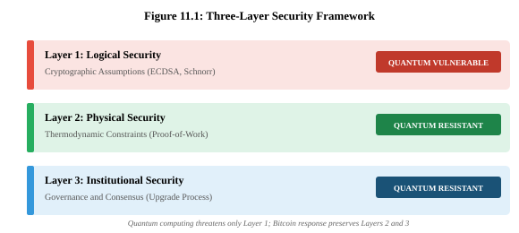 Figure 11.1: Three-Layer Security Framework