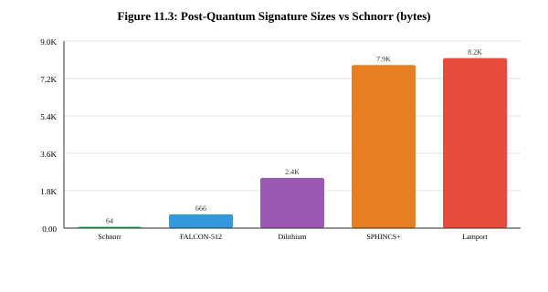 Figure 11.3: PQC Signature Sizes