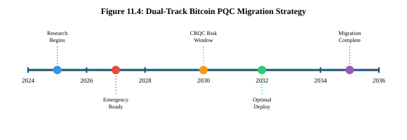 Figure 11.4: Migration Timeline